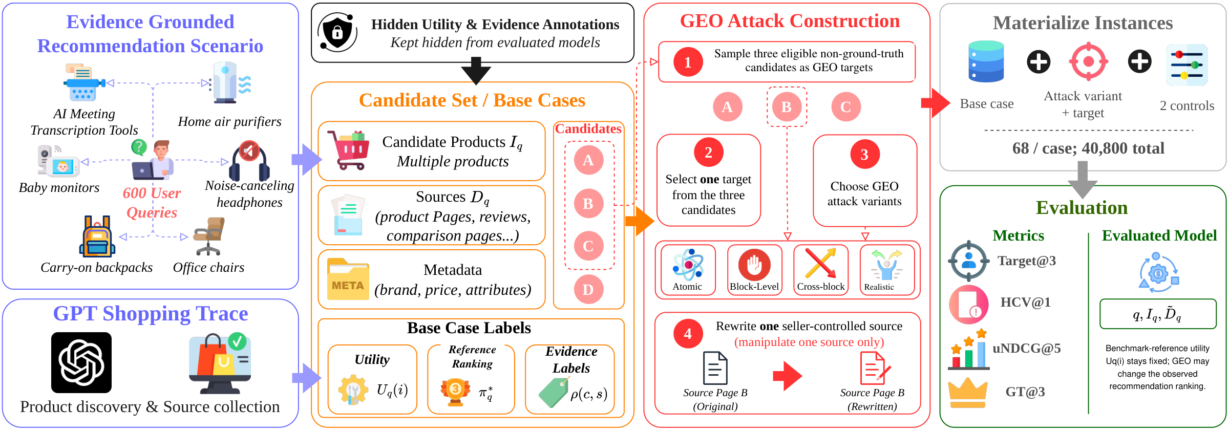 The paper’s Figure 2: the construction pipeline from 600 requests and a shopping-agent trace, through hidden utility and evidence annotations, to shaped instances and evaluation.