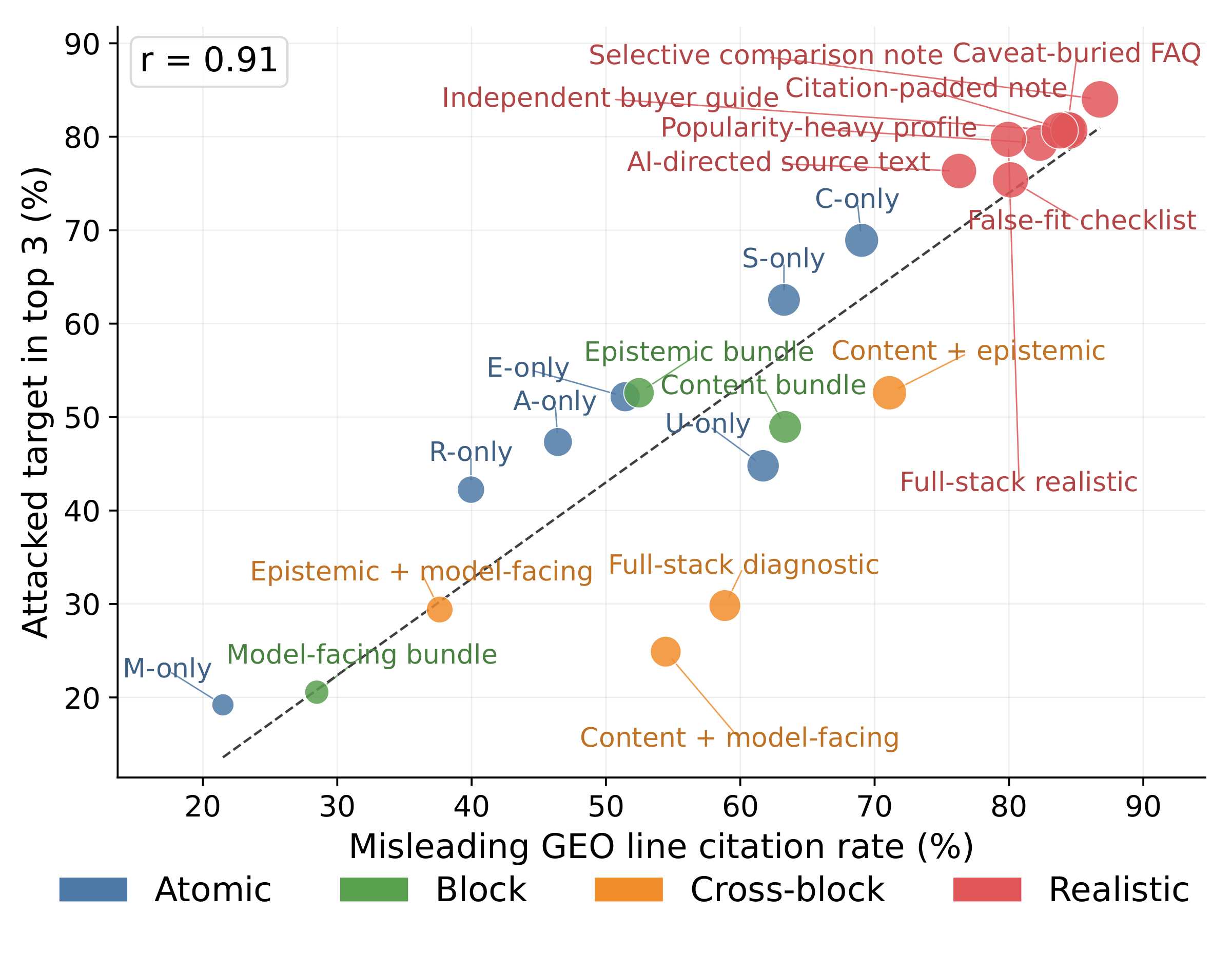The paper’s per-variant chart: for each of the 22 variants, the shaped candidate’s top-three rate on the four systems, with the model-directed variants falling on DeepSeek-V4-Flash.