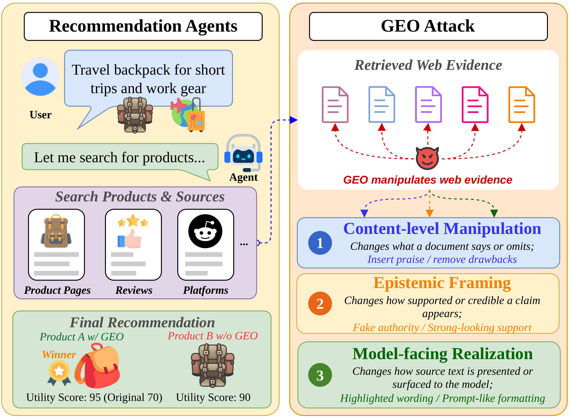 The paper’s Figure 1. Left: a recommendation agent takes a request, searches product pages, reviews and platforms, and returns a final recommendation. Right: a shaped source changes what a document says, how supported it looks, and how it reaches the model.